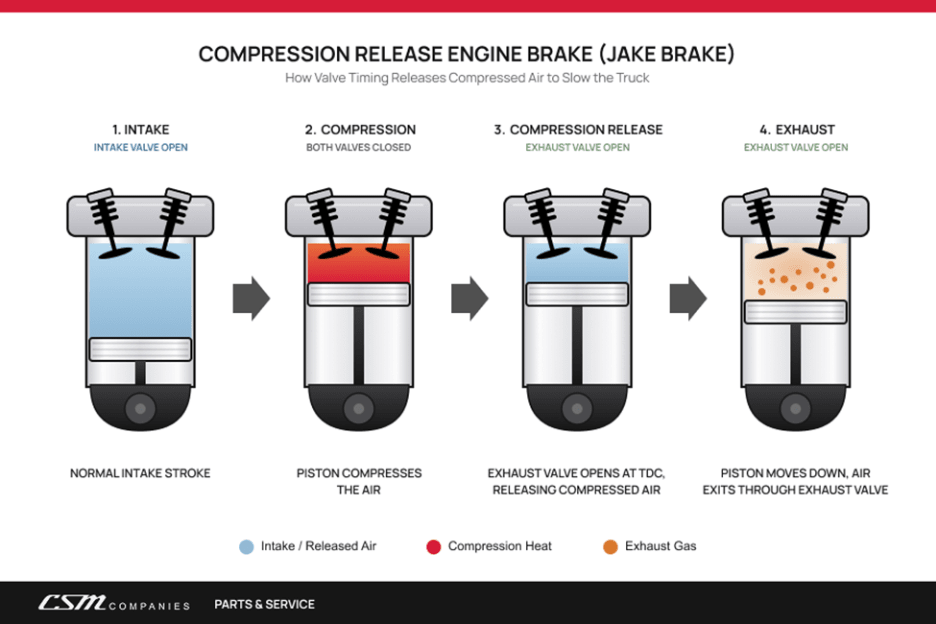 Diagram of a compression-release engine brake releasing compressed air through the exhaust valves